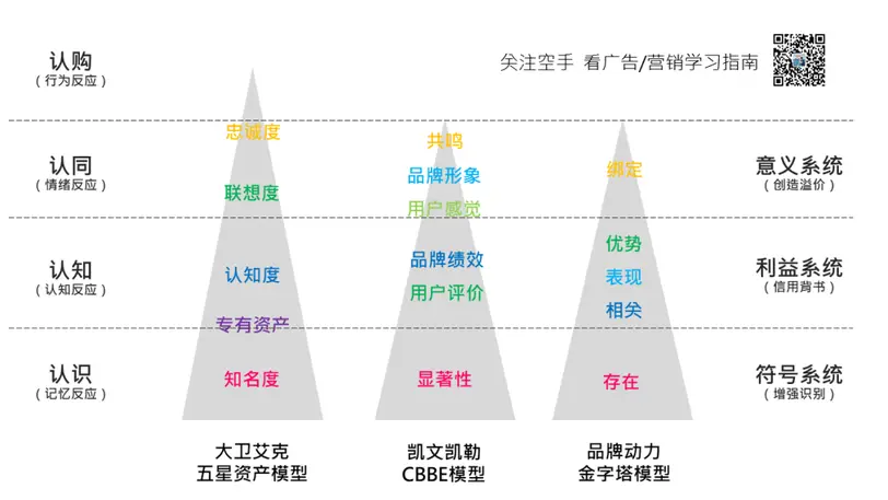 (五星模型,cbbe模型,品牌动力金字塔模型,以及三者之间的比较)